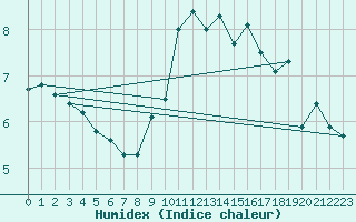 Courbe de l'humidex pour Crosby