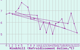 Courbe du refroidissement olien pour Hoerby