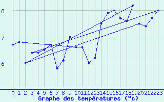 Courbe de tempratures pour Alfeld