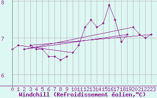 Courbe du refroidissement olien pour Cap de la Hague (50)
