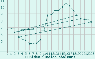 Courbe de l'humidex pour Boulogne (62)