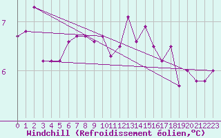 Courbe du refroidissement olien pour Slatteroy Fyr