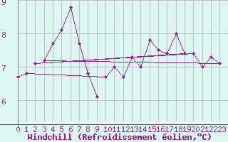 Courbe du refroidissement olien pour Cambrai / Epinoy (62)
