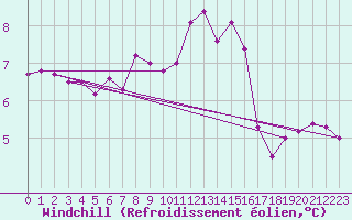 Courbe du refroidissement olien pour West Freugh