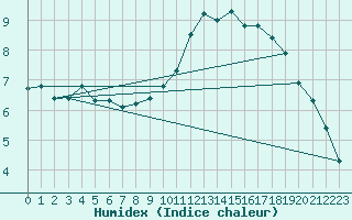 Courbe de l'humidex pour Courcouronnes (91)