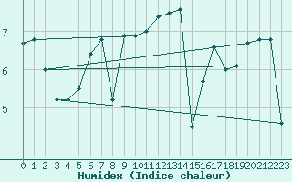 Courbe de l'humidex pour Berkenhout AWS