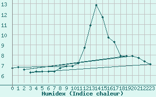 Courbe de l'humidex pour Cervera de Pisuerga