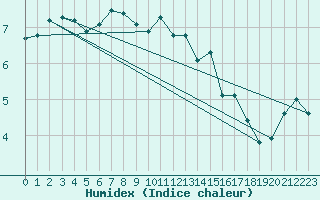 Courbe de l'humidex pour Semmering Pass