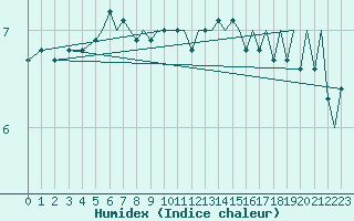 Courbe de l'humidex pour Bergen / Flesland