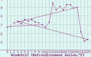 Courbe du refroidissement olien pour Calais / Marck (62)
