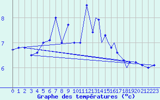 Courbe de tempratures pour Berlevag