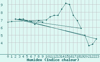 Courbe de l'humidex pour Brest (29)