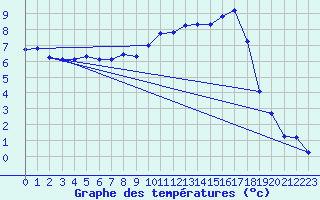 Courbe de tempratures pour Anglars St-Flix(12)
