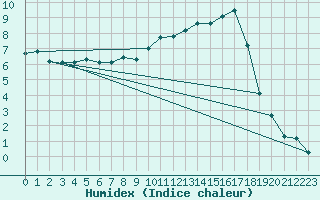 Courbe de l'humidex pour Anglars St-Flix(12)