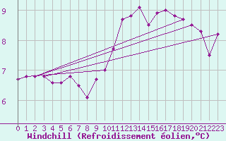 Courbe du refroidissement olien pour Wilhelminadorp Aws