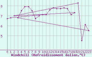 Courbe du refroidissement olien pour Milford Haven