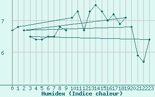 Courbe de l'humidex pour Bad Salzuflen