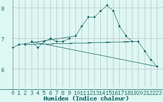 Courbe de l'humidex pour Combs-la-Ville (77)