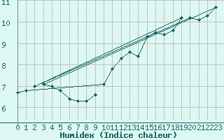 Courbe de l'humidex pour Lobbes (Be)