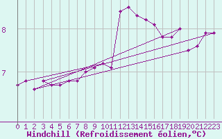 Courbe du refroidissement olien pour Ernage (Be)