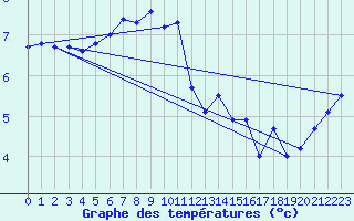 Courbe de tempratures pour Langoytangen