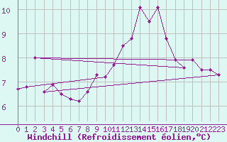 Courbe du refroidissement olien pour Bad Kissingen
