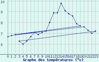 Courbe de tempratures pour Chailles (41)