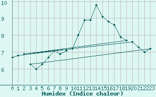 Courbe de l'humidex pour Chailles (41)