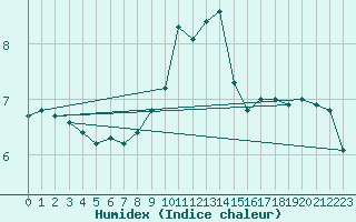 Courbe de l'humidex pour Kleiner Feldberg / Taunus