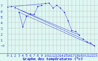 Courbe de tempratures pour Arosa