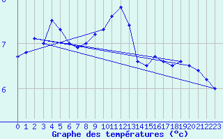 Courbe de tempratures pour Lannion (22)