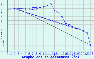 Courbe de tempratures pour Mrringen (Be)