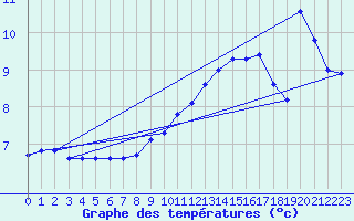 Courbe de tempratures pour Thoiras (30)