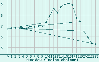 Courbe de l'humidex pour Nancy - Ochey (54)