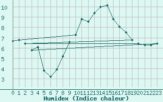 Courbe de l'humidex pour Laegern