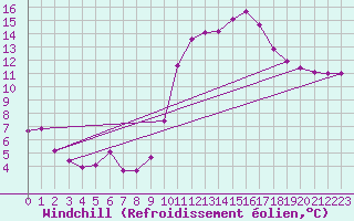 Courbe du refroidissement olien pour Engins (38)