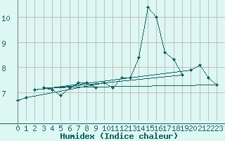 Courbe de l'humidex pour Pobra de Trives, San Mamede