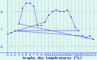 Courbe de tempratures pour Altier (48)