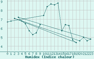 Courbe de l'humidex pour Robledo de Chavela