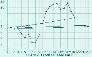 Courbe de l'humidex pour Thorrenc (07)