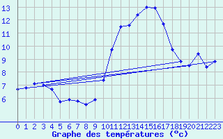 Courbe de tempratures pour Langres (52) 