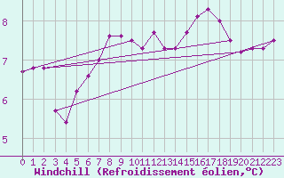 Courbe du refroidissement olien pour Utsira Fyr