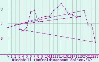 Courbe du refroidissement olien pour Machrihanish