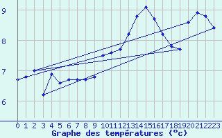 Courbe de tempratures pour Langres (52) 