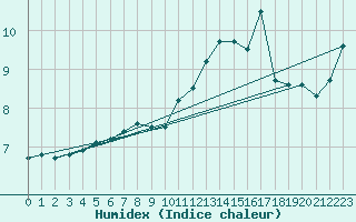 Courbe de l'humidex pour Mont-Saint-Vincent (71)