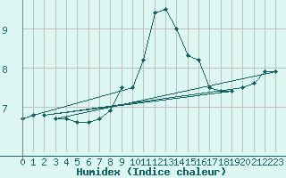 Courbe de l'humidex pour Sennybridge