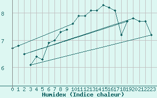 Courbe de l'humidex pour Leck