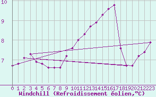 Courbe du refroidissement olien pour Chailles (41)