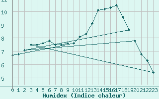 Courbe de l'humidex pour Cairnwell