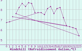 Courbe du refroidissement olien pour Tours (37)